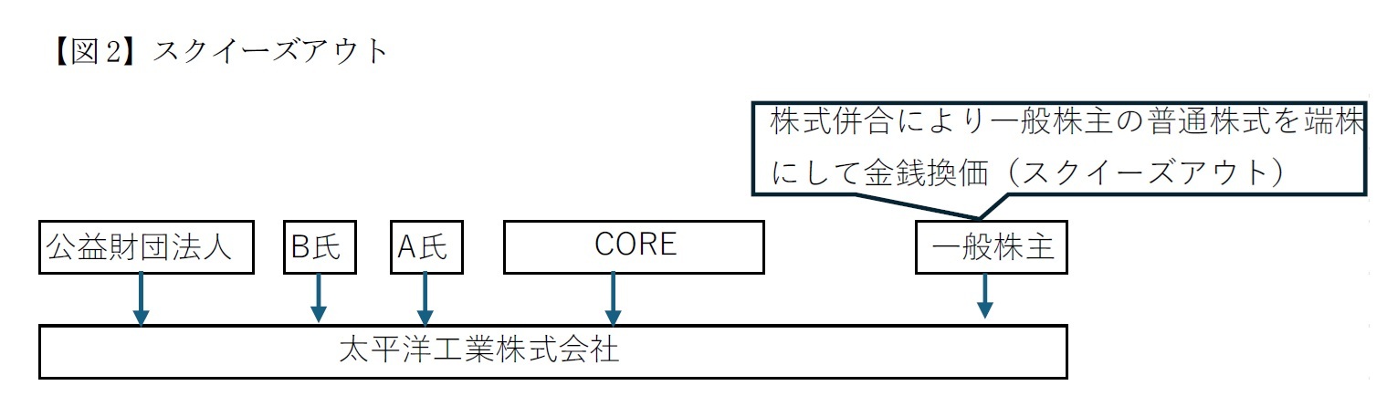 【図2】スクイーズアウト