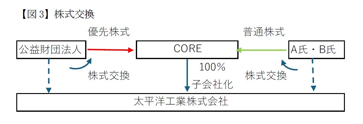 【図3】株式交換