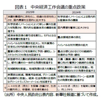 図表１　中央経済工作会議の重点政策
