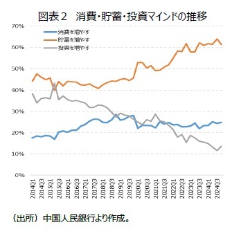 図表２　消費・貯蓄・投資マインドの推移
