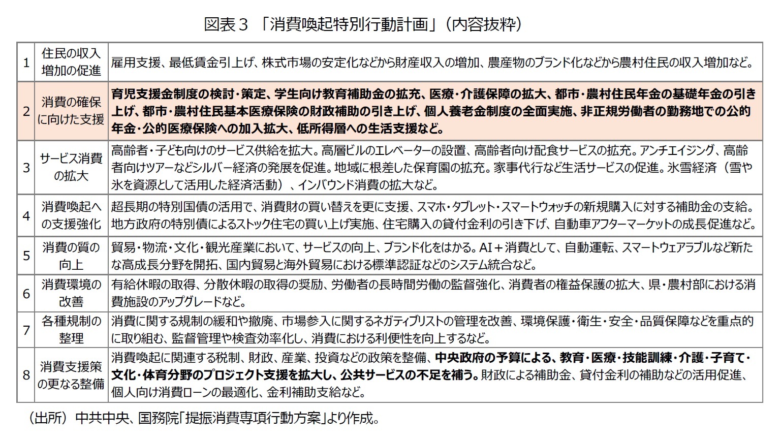 図表３　「消費喚起特別行動計画」（内容抜粋）