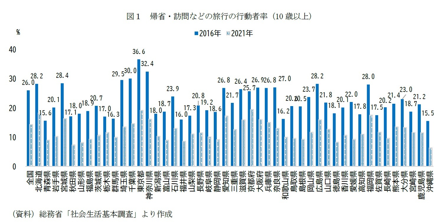 図１　帰省・訪問などの旅行の行動者率（10歳以上）