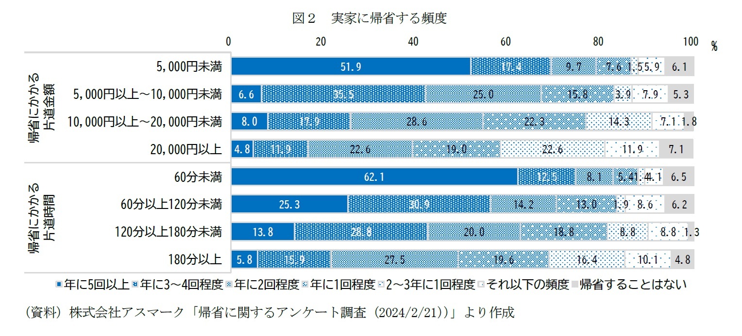 図２　実家に帰省する頻度