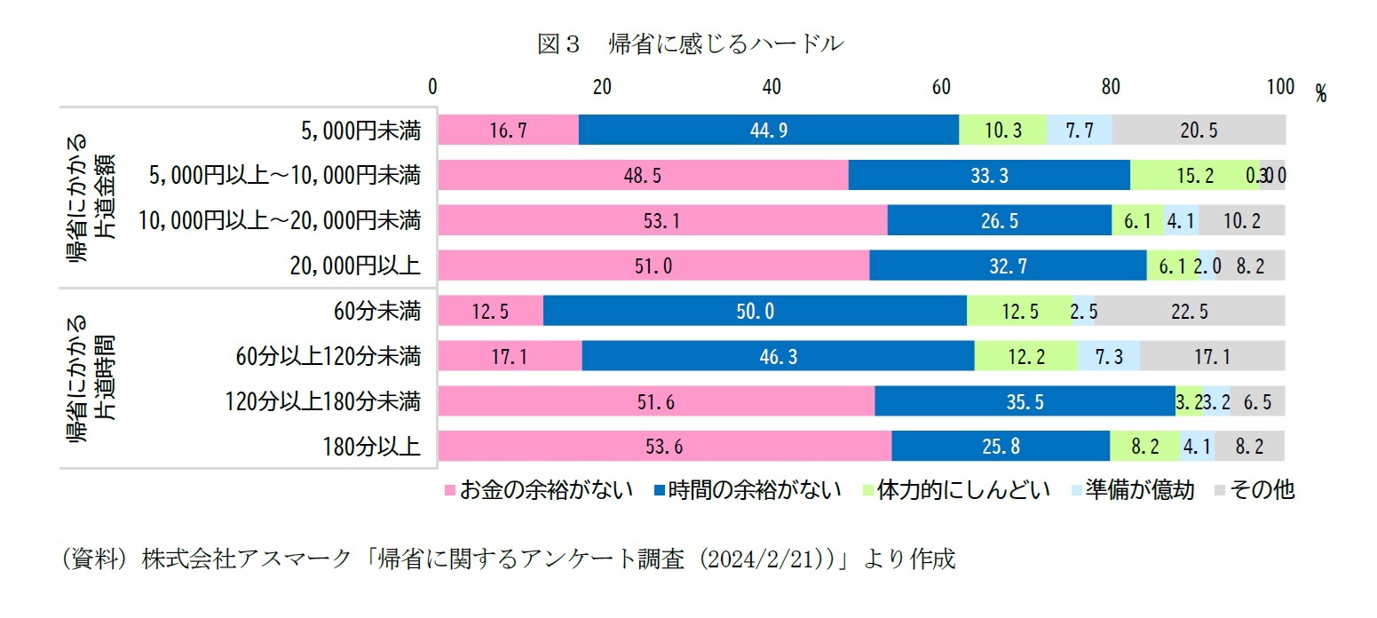 図３　帰省に感じるハードル