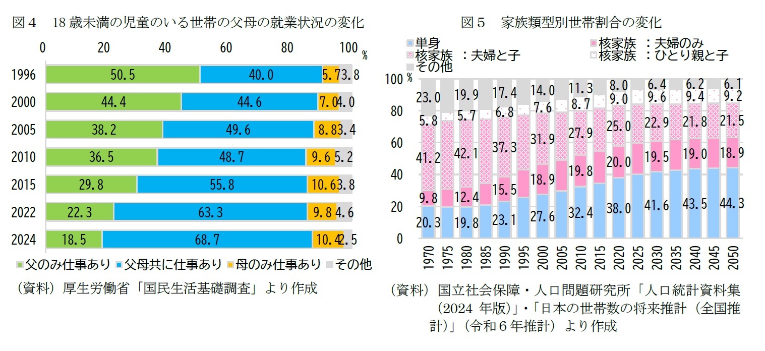 図４　18歳未満の児童のいる世帯の父母の就業状況の変化/図５　家族類型別世帯割合の変化