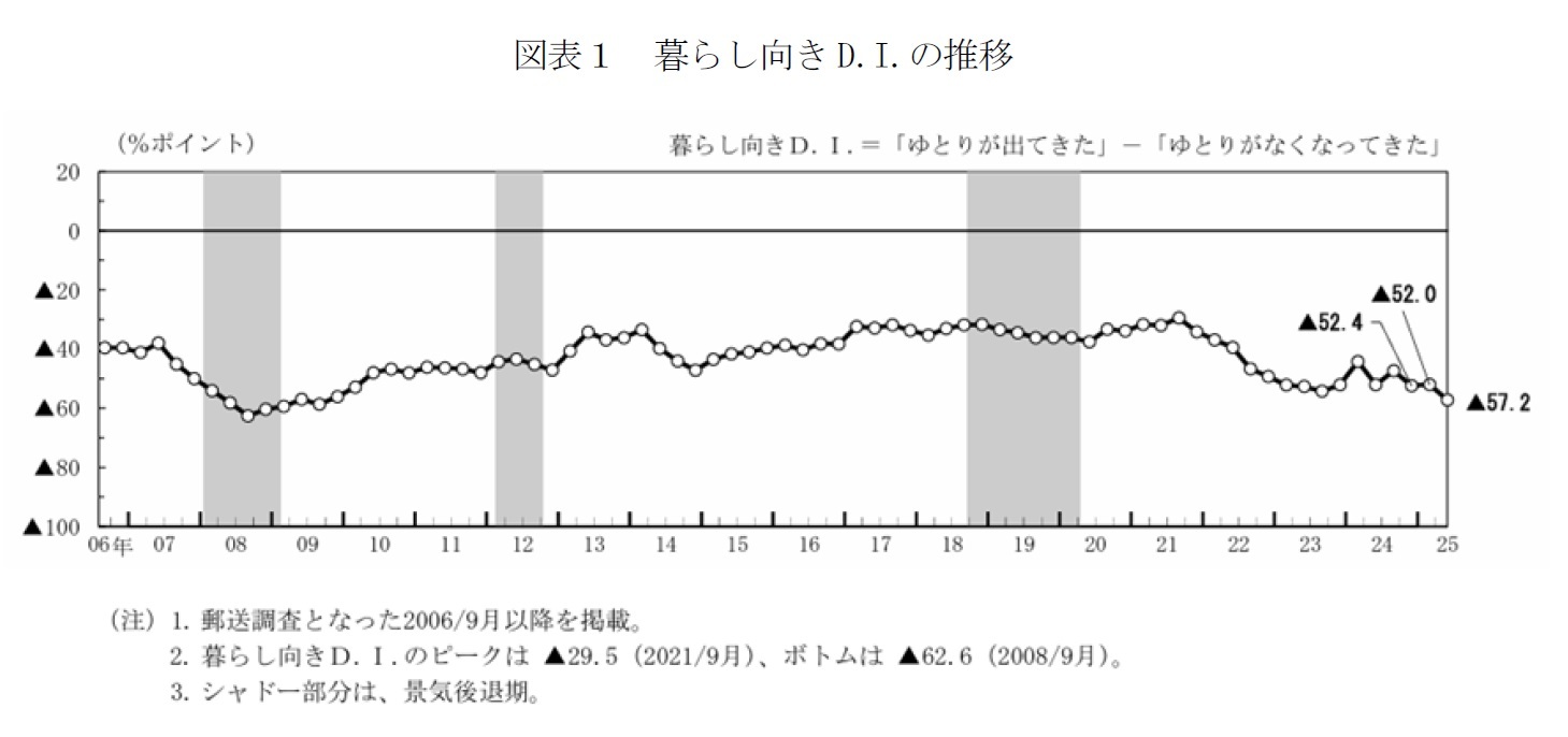 図表1 暮らし向きD.I.の推移