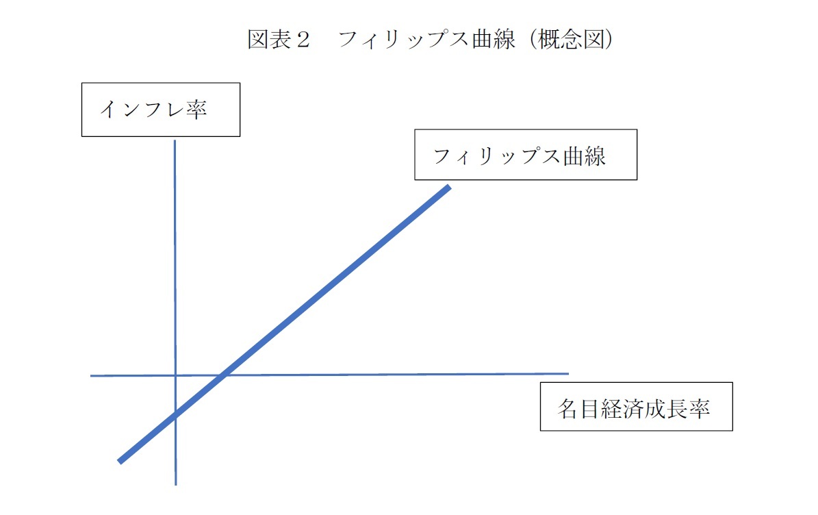 図表２　フィリップス曲線（概念図）