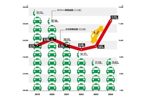 Infocalendar －│タクシー乗務員数の推移(法人)[８月５日はタクシーの日]
