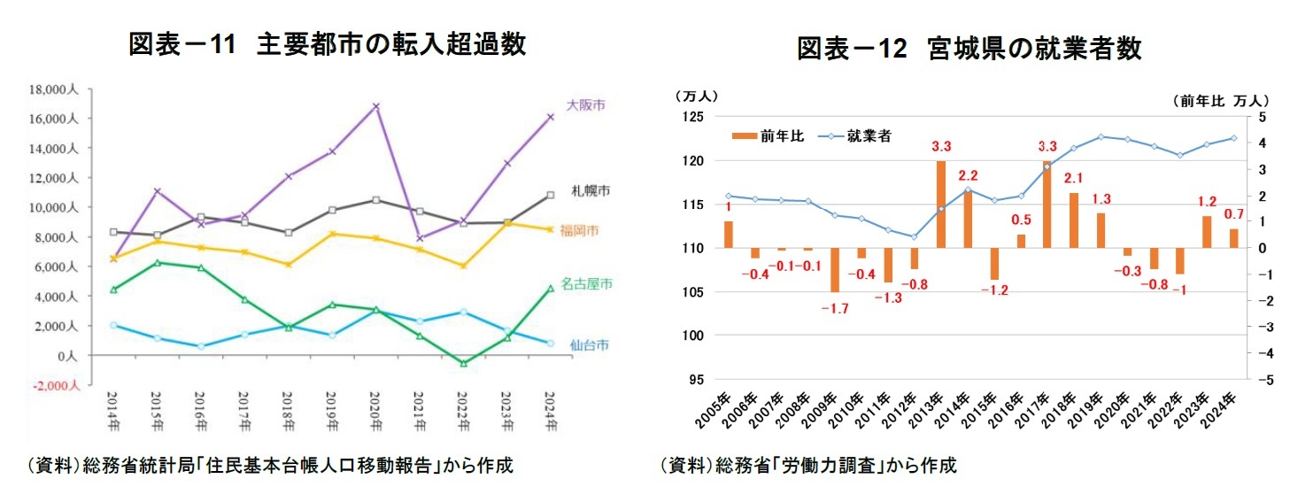 図表-11 主要都市の転入超過数/図表-12 宮城県の就業者数
