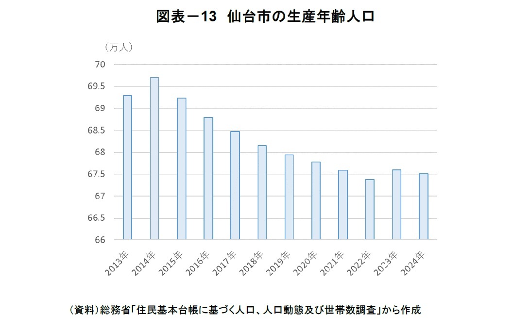 図表-13 仙台市の生産年齢人口
