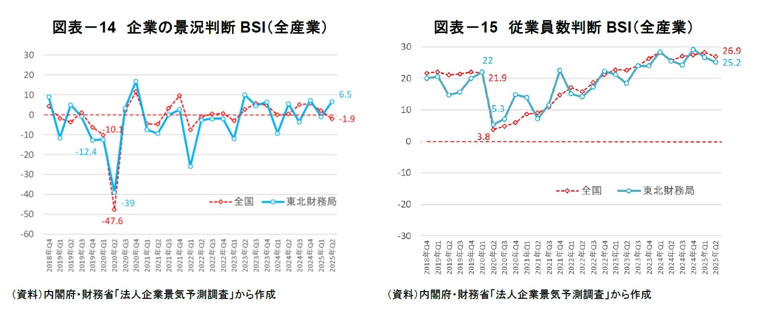 図表-14 企業の景況判断BSI(全産業)/図表-15 従業員数判断BSI(全産業)