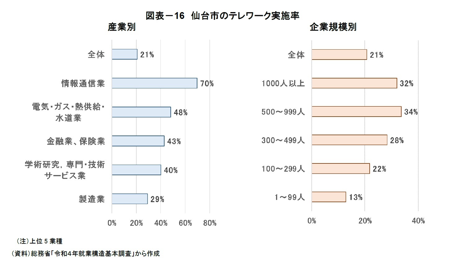 図表－16　仙台市のテレワーク実施率