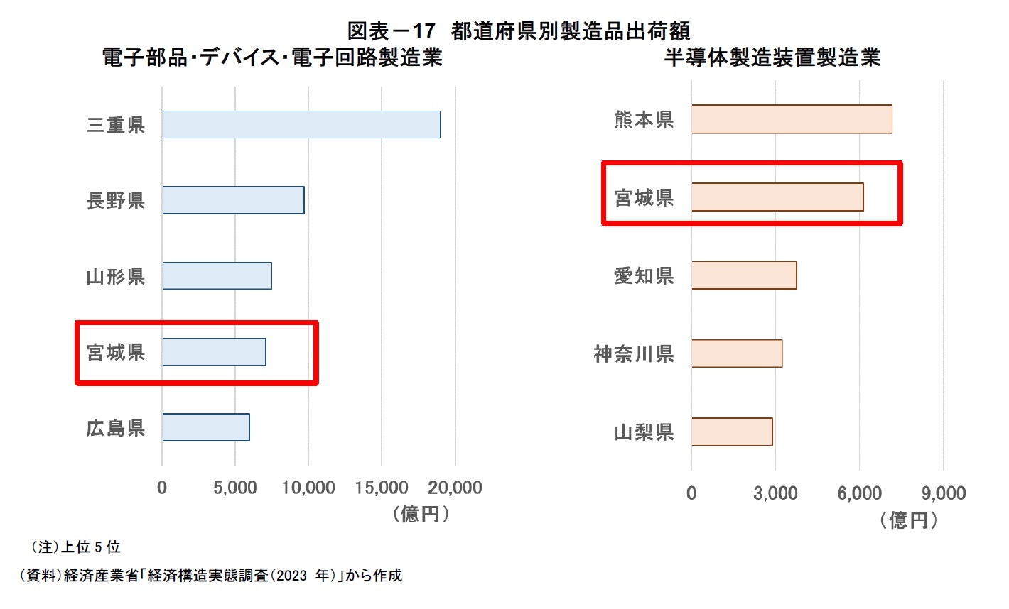 図表－17　都道府県別製造品出荷額