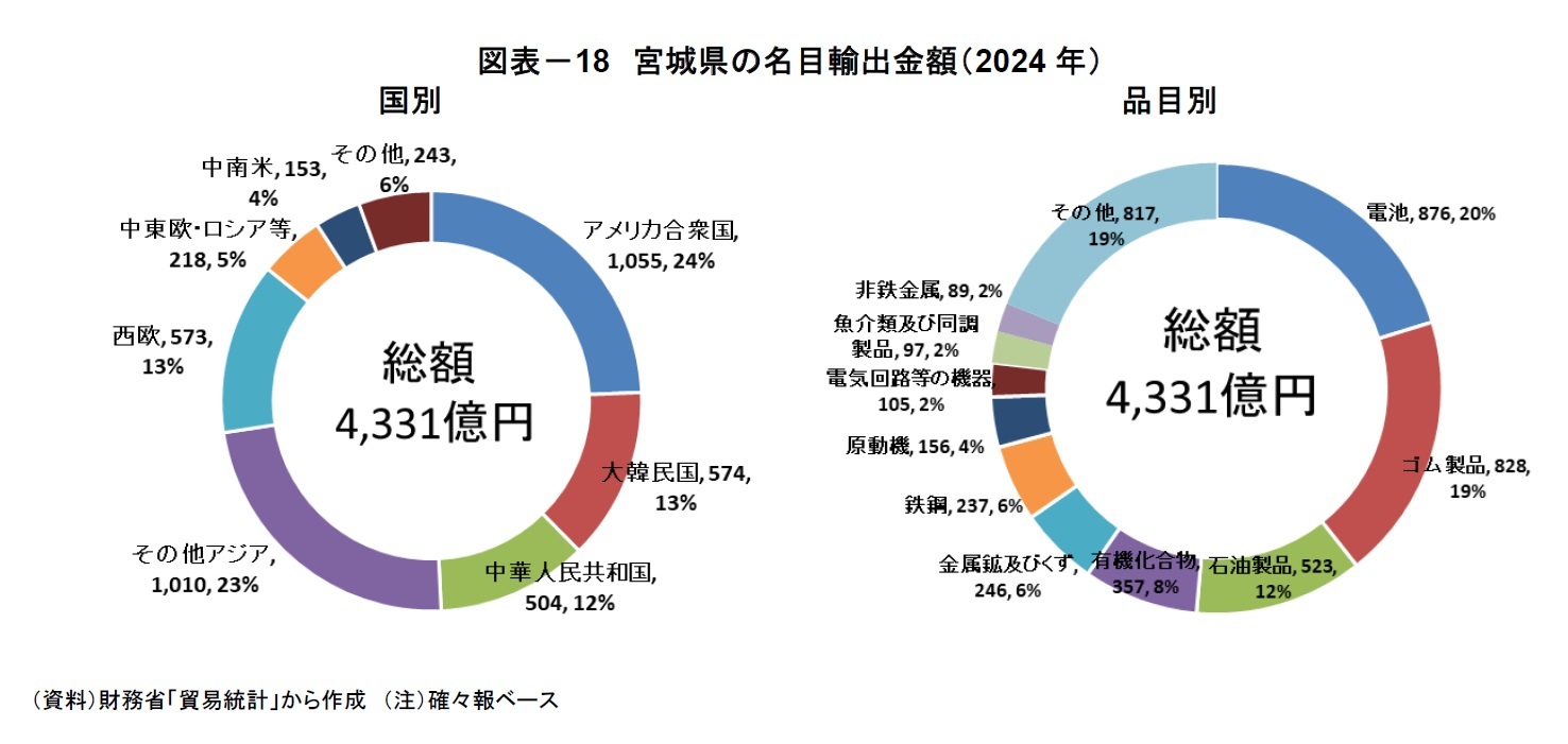 図表－18　宮城県の名目輸出金額（2024年）