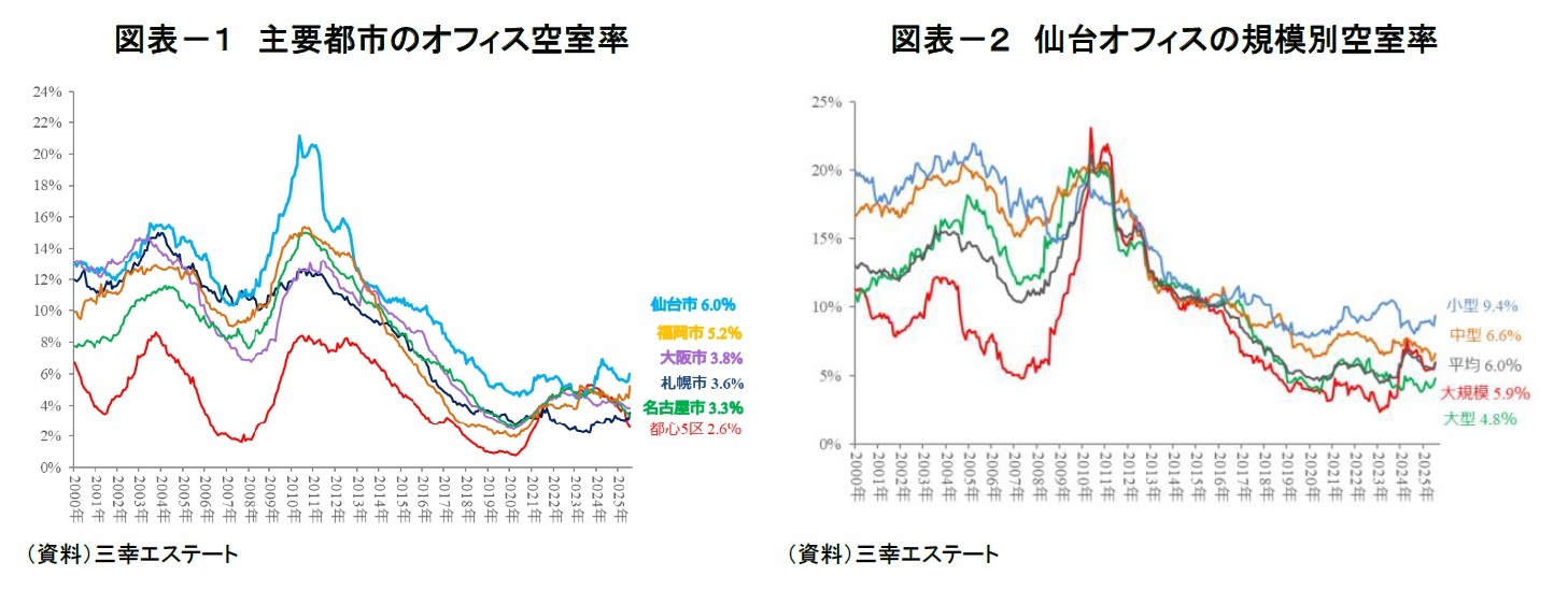 図表-1 主要都市のオフィス空室率/図表-2 仙台オフィスの規模別空室率