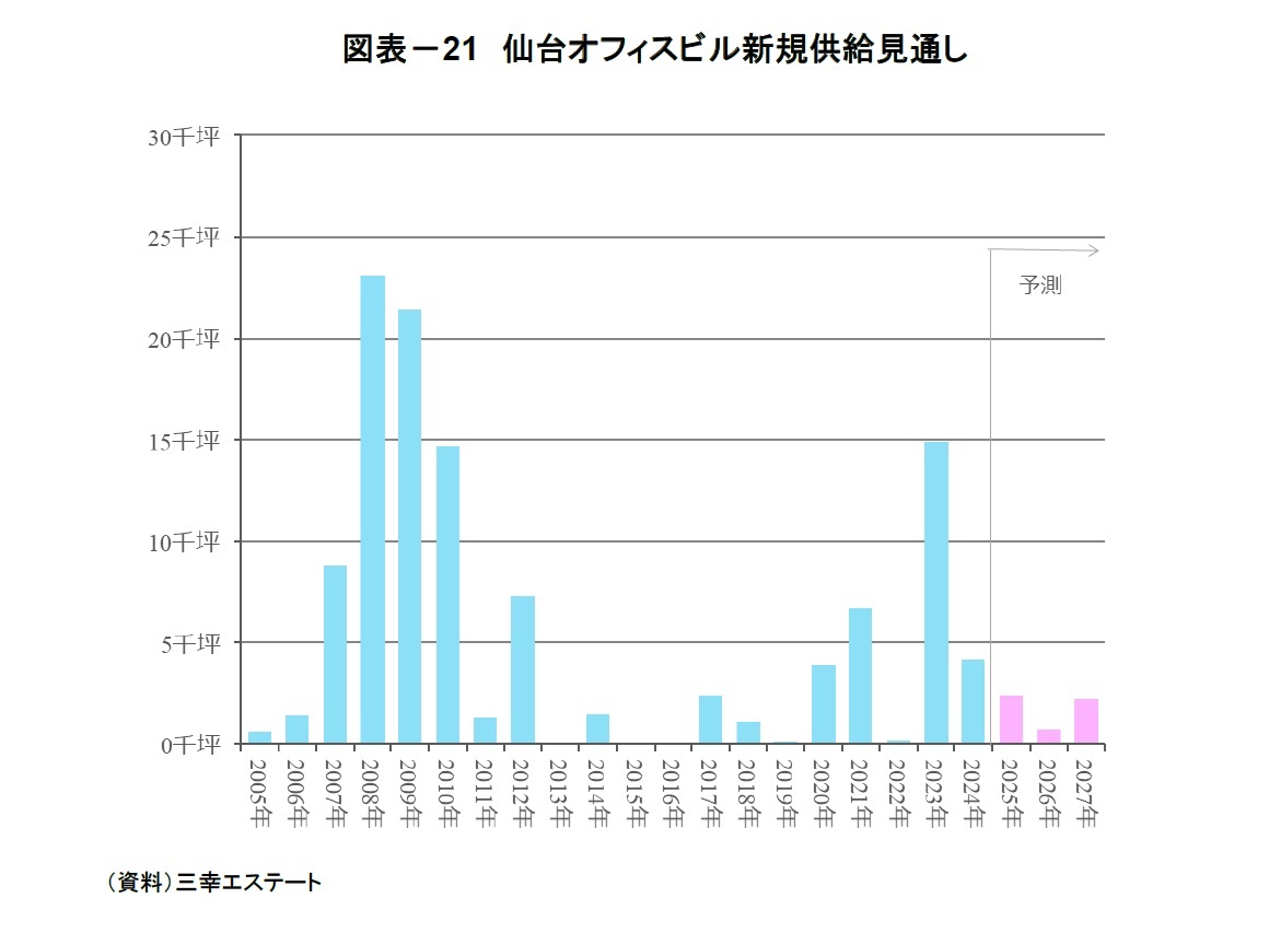 図表－21　仙台オフィスビル新規供給見通し