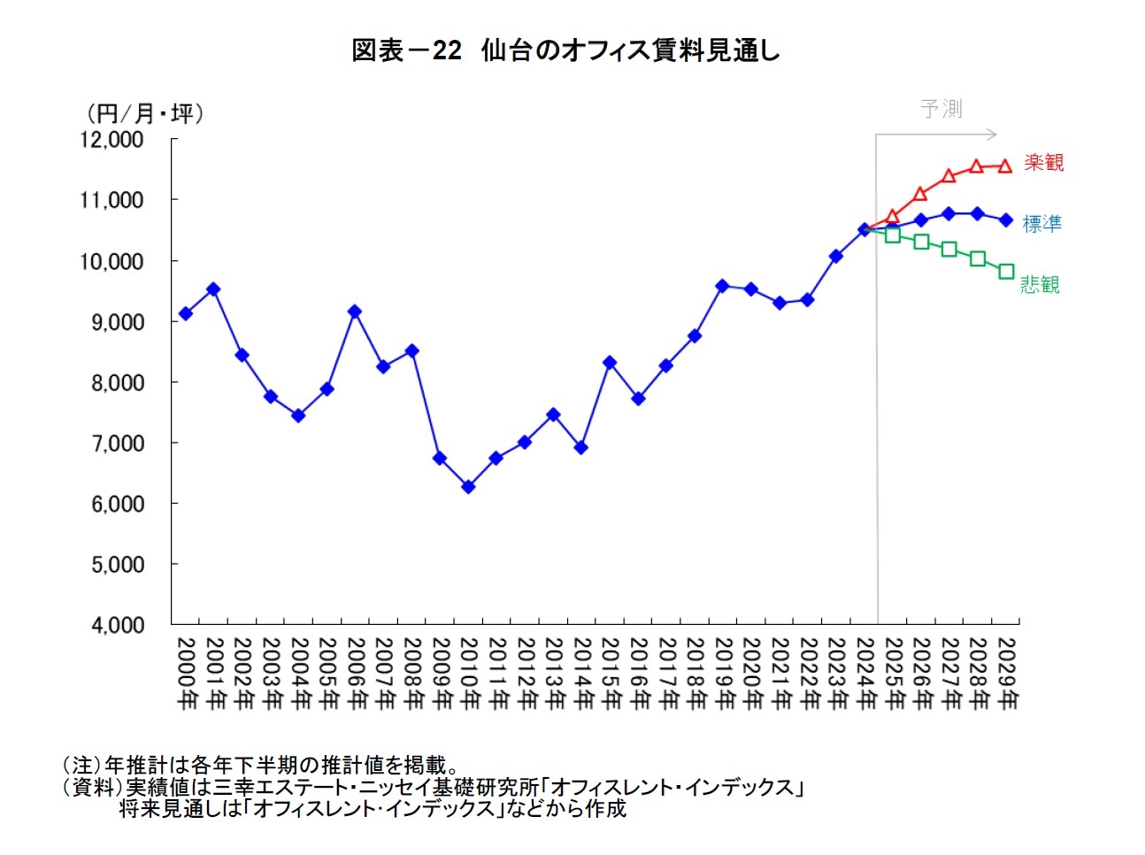 図表－22　仙台のオフィス賃料見通し
