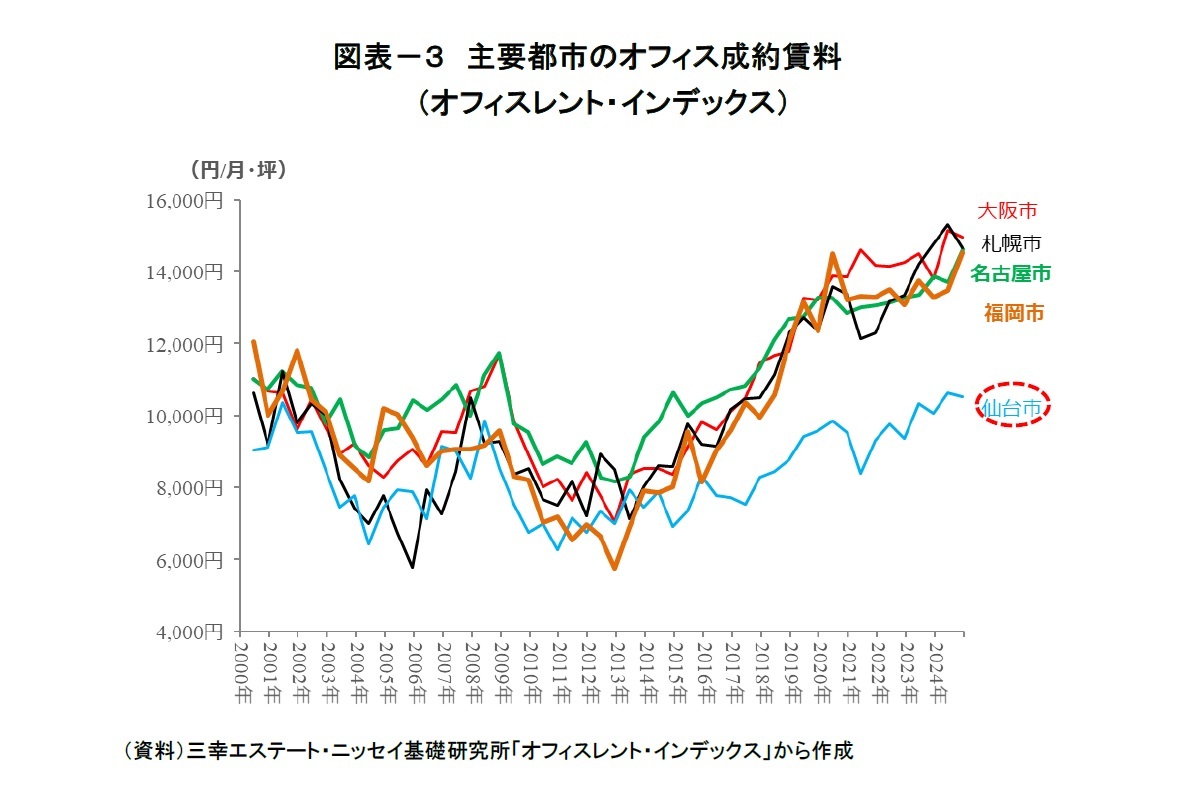 図表-3 主要都市のオフィス成約賃料(オフィスレント・インデックス)