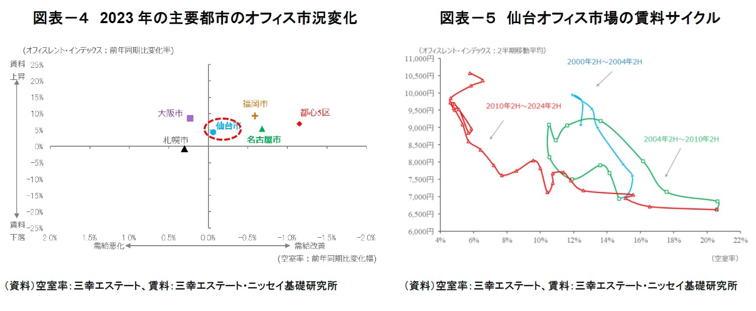 図表－４　2023年の主要都市のオフィス市況変化/図表－５　仙台オフィス市場の賃料サイクル