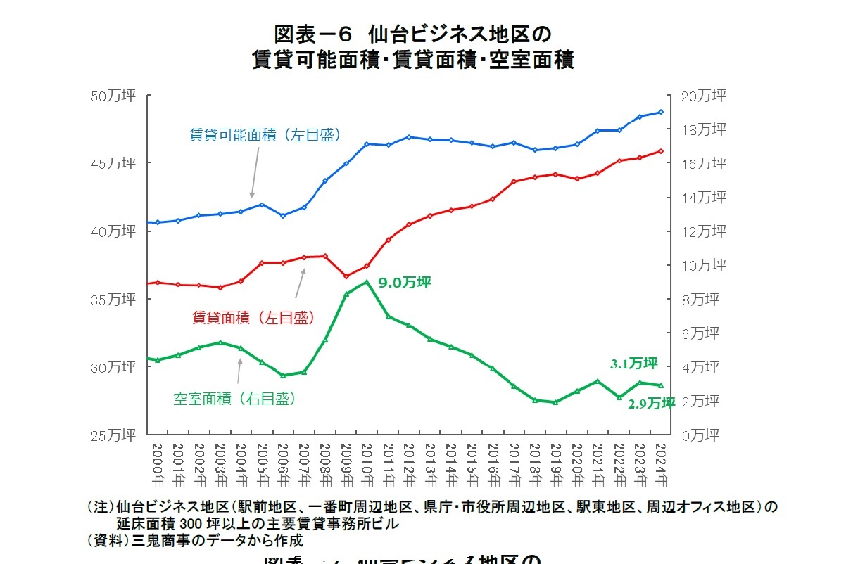 図表-6 仙台ビジネス地区の賃貸可能面積・賃貸面積・空室面積