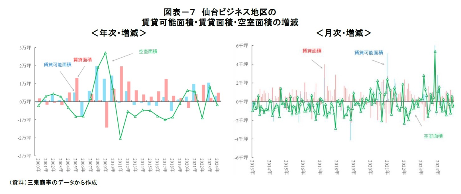 図表-7 仙台ビジネス地区の賃貸可能面積・賃貸面積・空室面積の増減