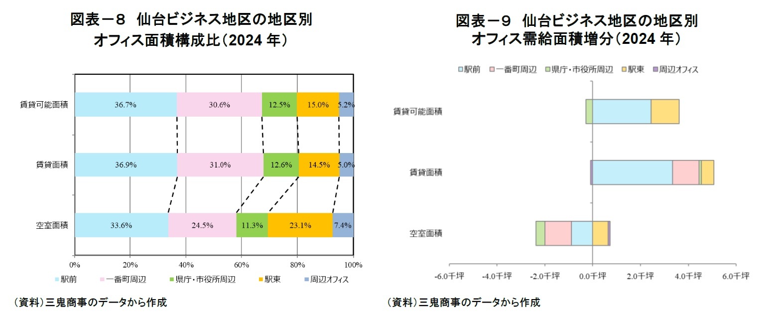 図表-8 仙台ビジネス地区の地区別オフィス面積構成比(2024年)/図表-9 仙台ビジネス地区の地区別オフィス需給面積増分(2024年)
