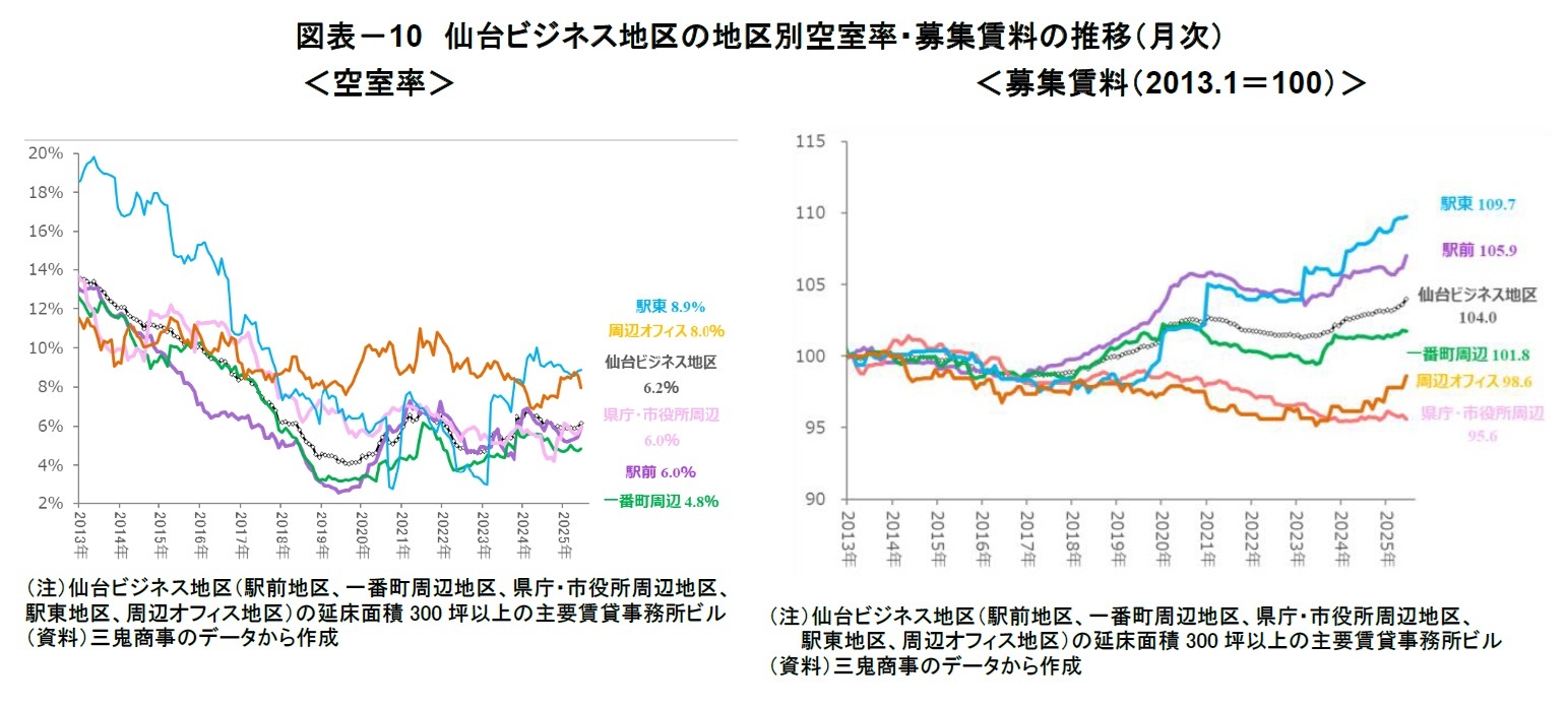 図表-10 仙台ビジネス地区の地区別空室率・募集賃料の推移(月次)