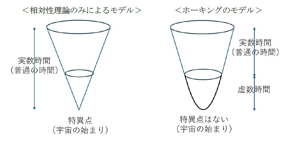 <相対性理論のみによるモデル>/<ホーキングのモデル>