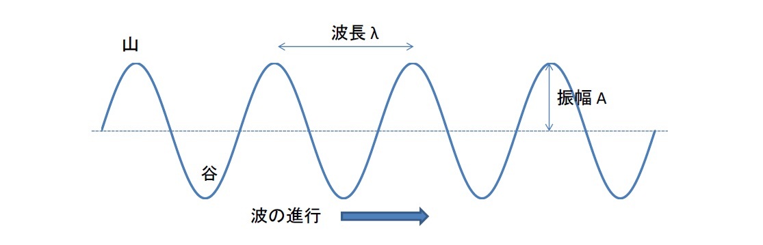 正弦波