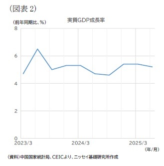 (図表2)実質GDP成長率