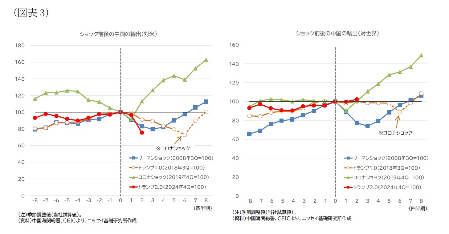 （図表3）ショック前後の中国の輸出（対米）/ショック前後の中国の輸出（対世界）
