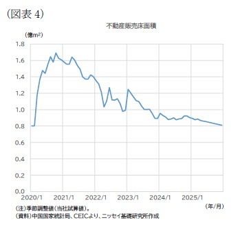 (図表4)不動産販売床面積