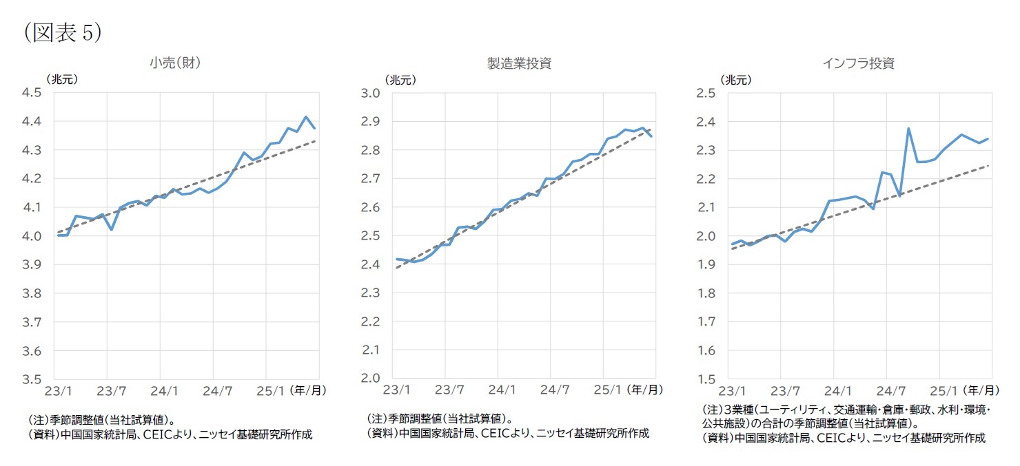 (図表5)小売(財)/製造業投資/インフラ投資