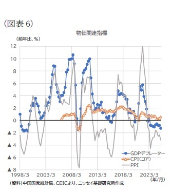 (図表6)物価関連指標