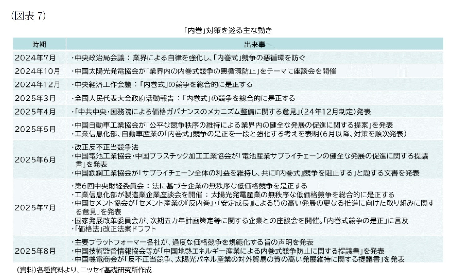(図表7)「内巻」対策を巡る主な動き