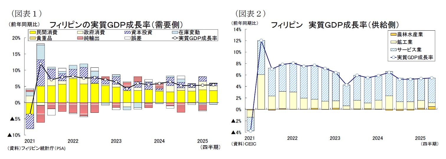 （図表１）フィリピンの実質ＧＤＰ成長率（需要側）/（図表２）フィリピン 実質ＧＤＰ成長率（供給側）