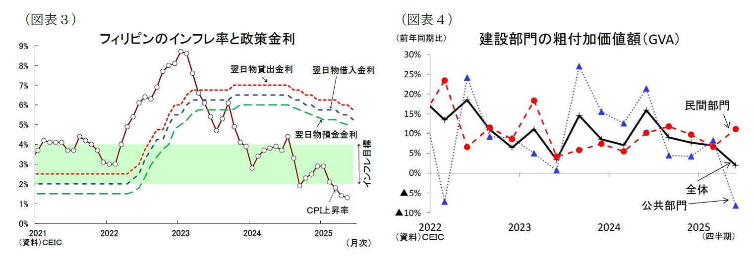 （図表３）フィリピンのインフレ率と政策金利/（図表４）建設部門の粗付加価値額（GVA）