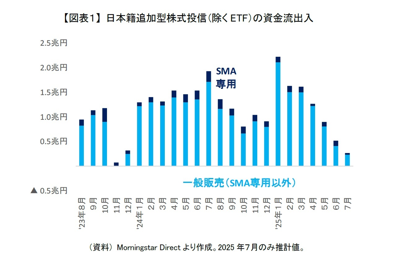 【図表1】 日本籍追加型株式投信(除くETF)の資金流出入