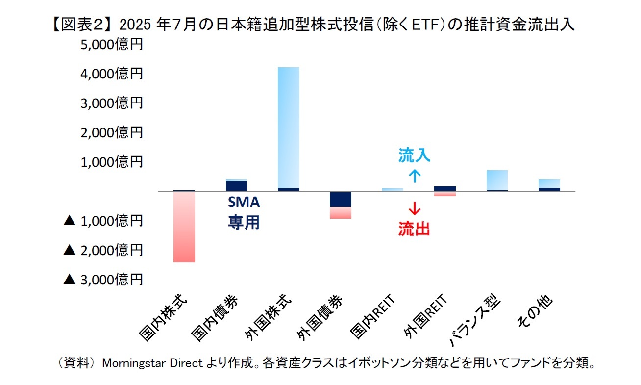 【図表2】 2025年7月の日本籍追加型株式投信(除くETF)の推計資金流出入