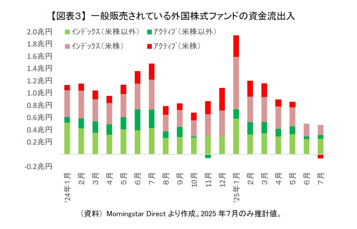 【図表3】 一般販売されている外国株式ファンドの資金流出入