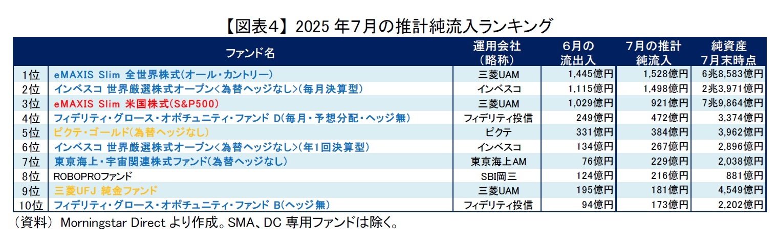 【図表４】 2025年７月の推計純流入ランキング
