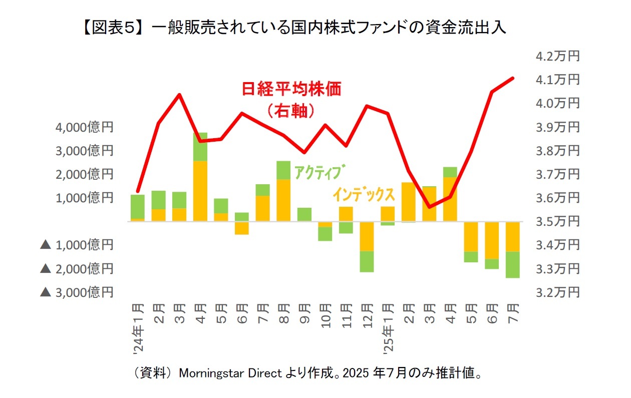 【図表５】 一般販売されている国内株式ファンドの資金流出入