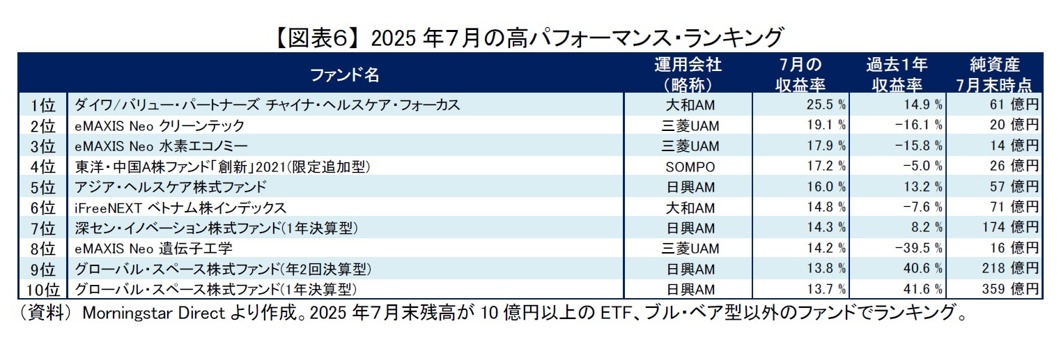 【図表６】 2025年７月の高パフォーマンス・ランキング