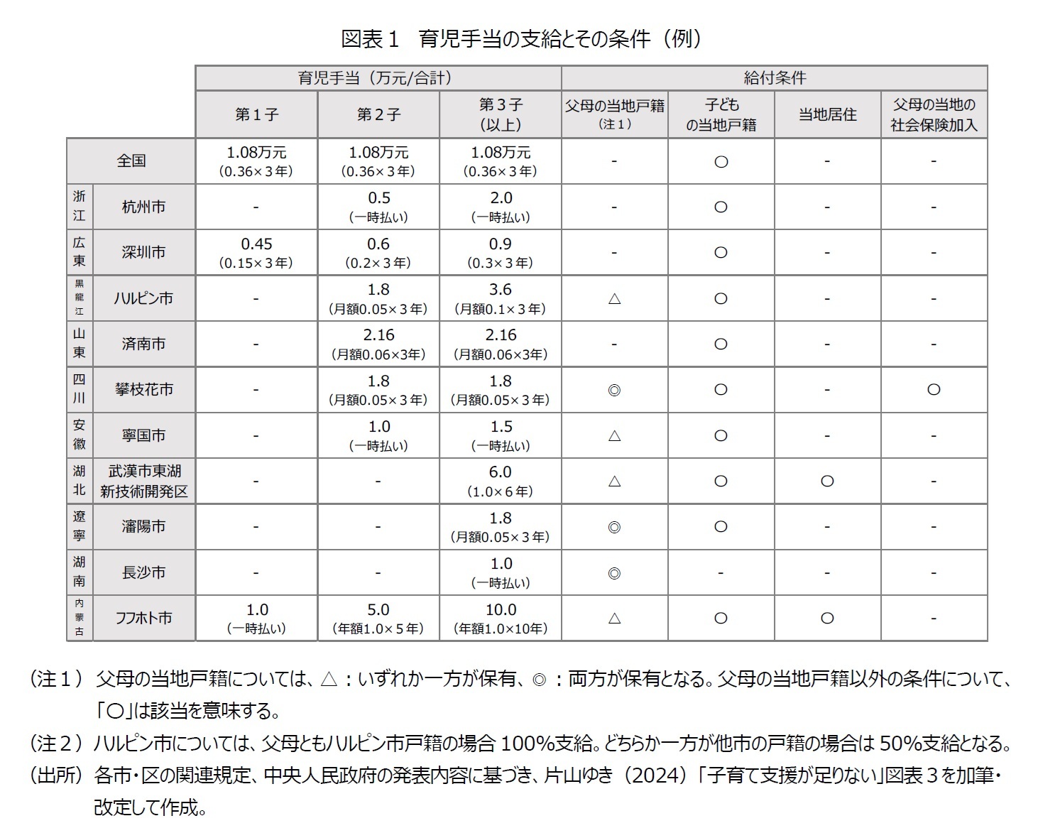 図表１　育児手当の支給とその条件（例）