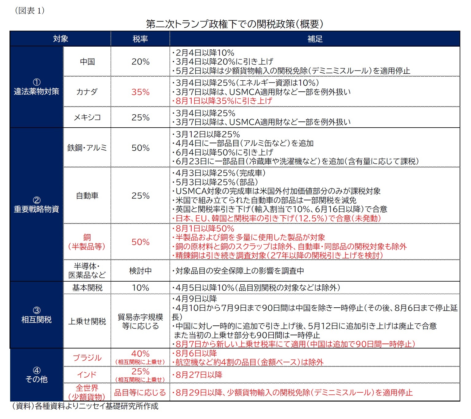 （図表1）第二次トランプ政権下での関税政策（概要）