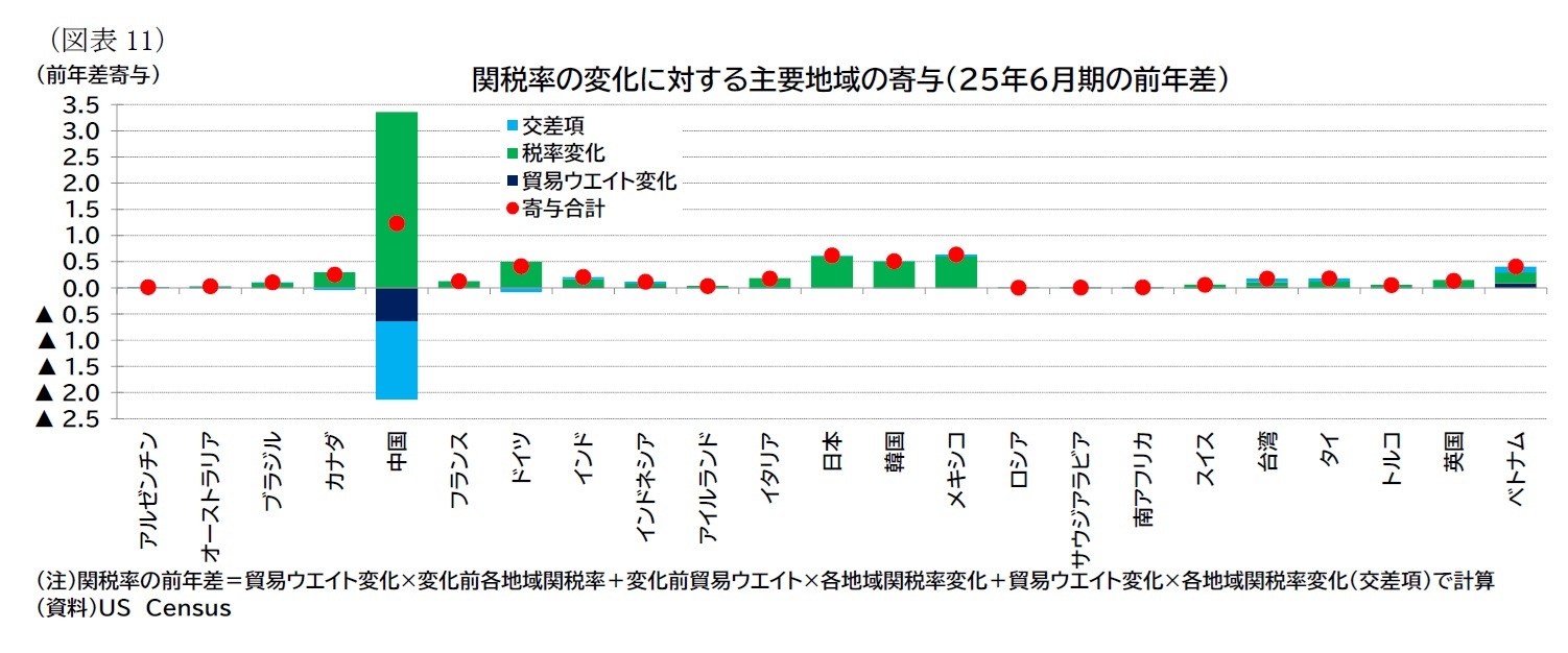 （図表11）関税率の変化に対する主要地域の寄与（25年6月期の前年差）