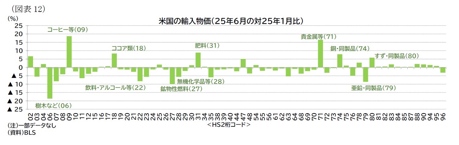 (図表12)米国の輸入物価(25年6月の対25年1月比)
