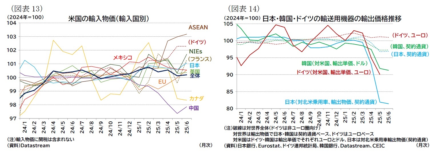 (図表13)米国の輸入物価(輸入国別)/(図表14)日本・韓国・ドイツの輸送用機器の輸出価格推移