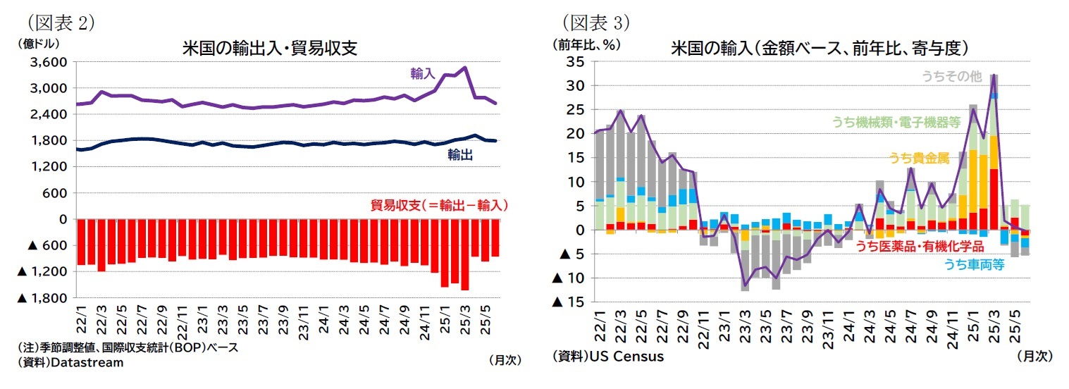 （図表2）米国の輸出入・貿易収支/（図表3）米国の輸入（金額ベース、前年比、寄与度）