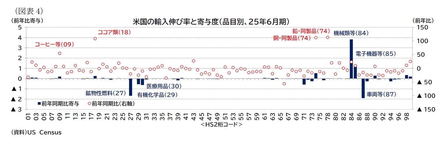 （図表4）米国の輸入伸び率と寄与度（品目別、25年6月期）